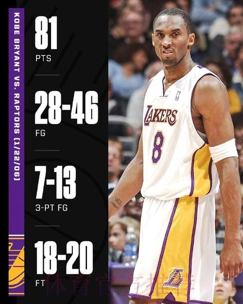 重排NBA新世纪后最难破5大纪录，科比81分垫底 榜首堪称神迹